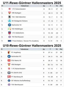 Stars von morgen waren zu Gast in Bernhausen - REWE Güntner Hallenmasters